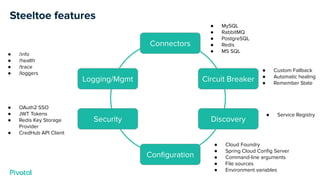 Steeltoe features
Circuit Breaker
Connectors
Discovery
Conﬁguration
Security
Logging/Mgmt
● MySQL
● RabbitMQ
● PostgreSQL
● Redis
● MS SQL
● Custom Fallback
● Automatic healing
● Remember State
● Service Registry
● Cloud Foundry
● Spring Cloud Conﬁg Server
● Command-line arguments
● File sources
● Environment variables
● OAuth2 SSO
● JWT Tokens
● Redis Key Storage
Provider
● CredHub API Client
● /info
● /health
● /trace
● /loggers
 