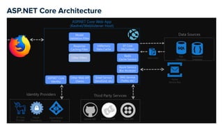 ASP.NET Core Architecture
 