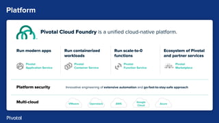Platform
Run modern apps Run containerized
workloads
Run scale-to-0
functions
Ecosystem of Pivotal
and partner services
Multi-cloud VMware Openstack AWS
Google
Cloud
Azure
Platform security Innovative engineering of extensive automation and go-fast-to-stay-safe approach
Pivotal
Application Service
Pivotal
Container Service
Pivotal
Function Service
Pivotal
Marketplace
Pivotal Cloud Foundry is a uniﬁed cloud-native platform.
 