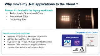 On premise Data Centre
.Net Applications
Why move my .Net applications to the Cloud ?
Databases
Transformation path (expected)
● Windows 2008/2012 -> Windows 2019 / Linux
● ASP.Net 3x -> ASP.Net 4.5 -> .Net Core
● SQL Server DB ->> SQL / NoSQL Cloud data sources
● Windows / .Net technos >> polyglot platforms
● … erase other technical and process debts
Reason #1: deal with the legacy workloads
- Reduction in Operational Costs
- Framework EOLs
- Improving SLA
 