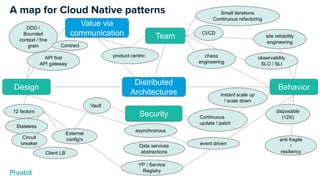 A map for Cloud Native patterns
Stateless
DDD /
Bounded
context / fine
grain
12 factors
Circuit
breaker
Client LB
YP / Service
Registry
asynchronous
API first
API gateway
event driven
disposable
(12X)
chaos
engineering
CI/CD
Small iterations
Continuous refactoring
instant scale up
/ scale down
site reliability
engineering
Continuous
update / patch
Vault
External
config’s
Contract
Data services
abstractions
anti fragile
/
resiliency
product centric observability
SLO / SLI
Design
Security
Behavior
Team
Distributed
Architectures
Value via
communication
 