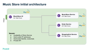 Music Store initial architecture
MusicStore UI
C# .Net Core
MusicStore Service
C# .Net Core
https
Order Service
C# .Net Core
ShoppingCart Service
C# .Net Core
Issues:
● Availability of Store Service
● Hard-coded IP addresses
● Hardcoded MySQL credentials
● Private API
 