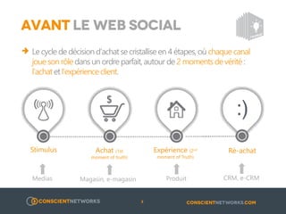 AVANT LE WEB SOCIAL
Le cycle de décision d’achat se cristallise en 4 étapes, où chaque canal joue son
rôle dans un ordre parfait, autour de 2 moments de vérité : l’achat et
l’expérience client.

Stimulus

Achat (1st

Expérience (2nd

Ré-achat

Magasin, e-magasin

Produit

CRM, e-CRM

moment of Truth)

moment of truth)

Medias

3

 