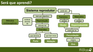 Será que aprendi?
                    Sistema reprodutor                             pode ser


                                    tem por objectivo                                 Masculino
                                                                  Feminino
                  evitável
   Métodos        através           Reprodução                      produz                 produz
 contraceptivos      de
                                        através da                 Óvulo          Espermatozóide

                                        Gravidez                              unem-se na


                             que termina         que tem início            Fecundação

                                                                                 origina
                                Parto                Nidação
                                                                                  Ovo
 