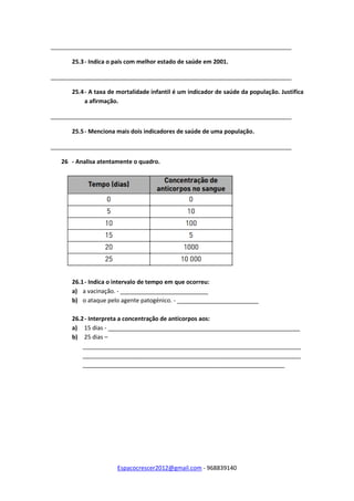 Espacocrescer2012@gmail.com - 968839140
__________________________________________________________________________
25.3- Indica o país com melhor estado de saúde em 2001.
__________________________________________________________________________
25.4- A taxa de mortalidade infantil é um indicador de saúde da população. Justifica
a afirmação.
__________________________________________________________________________
25.5- Menciona mais dois indicadores de saúde de uma população.
__________________________________________________________________________
26 - Analisa atentamente o quadro.
26.1- Indica o intervalo de tempo em que ocorreu:
a) a vacinação. - ___________________________
b) o ataque pelo agente patogénico. - _________________________
26.2- Interpreta a concentração de anticorpos aos:
a) 15 dias - ___________________________________________________________
b) 25 dias –
___________________________________________________________________
___________________________________________________________________
______________________________________________________________
 