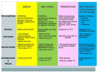 ADESIVOADESIVO ANEL VAGINALANEL VAGINAL PRESERVATIVOSPRESERVATIVOS ABST.PERIÓDICA/ABST.PERIÓDICA/
AUTO-CONTROLOAUTO-CONTROLO
DA FERTILIDADEDA FERTILIDADE
TIPO DE MÉTODO HORMONAL
Sistema trasnsdérmico
Aplicação 3 semanas
seguidas /colocar ao fim
de 7dias
HORMONAL
Anel flexível de plástico de
textura suave
Colocado no 1º dia de
menstruação e permanece
na vagina por 3 semanas
Método de barreira que
evita o contacto directo
com fluídos corporais
Normalmente são feitos de
latex e têm vários
tamanhos, cores, formas,
etc.
Identificar fértilidade:
-- Calendário
-- Temperatura
- - Muco
- - Sintotérmico
EFICÁCIA Eficácia acima dos 98% Eficácia similar à da pílula
combinada
Eficácia de 5 a 10 % Depende do uso
consistente do método
VANTAGENS
- Fácil utilização
- Menstruaçãomais
regulares, curtas e menos
dolorosas
- Método reversível
- Fácil de colocar
- SEm compromisso diário
- Método reversível
Mais eficaz contra IST´s e
gravidez
- Sem riscos para a
saúde e efeitos
secundários
DESVANTAGENS
-Efeitos secundários são
similares aos da pílula
- Não protege IST’s
- Difícil de utilizar para
mulheres que tenham
dificuldade em tocar-se
- Não previne as IST’s
- Tem de estar disponível
no momento da relação
sexual
Pode requerer longos
períodos de abstinência
- Observação rigorosa
do funcionamento do
corpo da mulher
- Não protege IST’s
ACESSIBILIDADE
E
PREÇOS
- Custa cerca de 13€ - Venda na farmácia
- Custa cerca 11€
- Muito acessível
- Preço por unidade: 1€
Grátis depende só do
casal
 