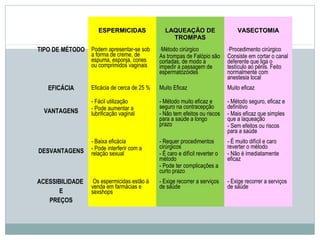 ESPERMICIDASESPERMICIDAS LAQUEAÇÃO DELAQUEAÇÃO DE
TROMPASTROMPAS
VASECTOMIAVASECTOMIA
TIPO DE MÉTODO Podem apresentar-se sob
a forma de creme, de
espuma, esponja, cones
ou comprimidos vaginais
-Método cirúrgico
As trompas de Falópio são
cortadas, de modo a
impedir a passagem de
espermatozóides
-Procedimento cirúrgico
Consiste em cortar o canal
deferente que liga o
testículo ao pénis. Feito
normalmente com
anestesia local
EFICÁCIA Eficácia de cerca de 25 % Muito Eficaz Muito eficaz
VANTAGENS
- Fácil utilização
- Pode aumentar a
lubrificação vaginal
- Método muito eficaz e
seguro na contracepção
- Não tem efeitos ou riscos
para a saúde a longo
prazo
- Método seguro, eficaz e
definitivo
- Mais eficaz que simples
que a laqueação
- Sem efeitos ou riscos
para a saúde
DESVANTAGENS
- Baixa eficácia
- Pode interferir com a
relação sexual
- Requer procedimentos
cirúrgicos
- É caro e difícil reverter o
método
- Pode ter complicações a
curto prazo
- É muito difícil e caro
reverter o método
- Não é imediatamente
eficaz
ACESSIBILIDADE
E
PREÇOS
Os espermicidas estão á
venda em farmácias e
sexshops
- Exige recorrer a serviços
de saúde
- Exige recorrer a serviços
de saúde
 