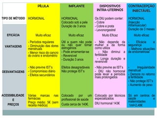 PÍLULAPÍLULA IMPLANTEIMPLANTE DISPOSITIVOSDISPOSITIVOS
INTRA-UTERINOSINTRA-UTERINOS
CONTRACEPÇÃOCONTRACEPÇÃO
INJECTÁVELINJECTÁVEL
TIPO DE MÉTODO HORMONAL HORMONAL
Colocado sob a pele
Duração de 3 anos
Os DIU podem conter:
- Cobre
- Cobre e prata
- Levonorgestrel
HORMONAL
(Injecção
intramuscular)
Duração de 3 meses
EFICÁCIA Muito eficaz Muito eficaz Muito Eficaz Muito eficaz
VANTAGENS
- Períodos regulares
- Diminuição das dores
menstruais
- Menor risco do cancro
do ovário e endométrio
Útil a quem não pode
ou não quer tomar
estrogénios
- Pode amamentar-se
- Reversível
- Duração 3 anos
- Não depende da
mulher e da forma
como utiliza
- Não diminui a
fertilidade
- Longa duração e
reversível
- Eficácia e
segurança
- Melhora situações
de endometriose
DESVANTAGENS
- Não previne IST’s
- Compromisso diário
- Efeitos secundários
Efeitos desagradáveis
Não protege IST’s
- Não previne as IST’s
- DIU não hormonal
pode levar a períodos
mais prolongados
- Irregularidade
menstrual
- Demora no retorno
à fertilidade
- Não protege IST’s
- Aumento de peso
ACESSIBILIDADE
E
PREÇOS
Várias marcas nas
farmácias
Preço médio: 5€ (sem
receita médica)
Colocado por um
profissional de saúde
Custa cerca de 140€.
Colocado por técnicos
especializados
DIU hormonal 143€
Só em centros de
saúde e
maternidades
1ml=2,48€
 