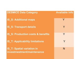 DESMICE Data Category Available info
IS_S: Additional maps Y
IS_S: Transport details Y
IS_S: Production costs & benefits Y
IS_T: Applicability limitations Y
IS_T: Spatial variation in
investmestment/maintenance
N
 