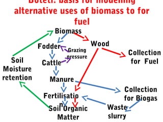 Boteti: basis for modelling
alternative uses of biomass to for
fuel
Biomass
Cattle
Fodder Wood
Manure
Soil Organic
Matter
Fertilisatio
n
Soil
Moisture
retention
Collection
for Biogas
Collection
for Fuel
Grazing
pressure
Waste
slurry
 