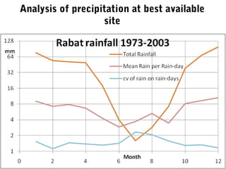 Analysis of precipitation at best available
site
 