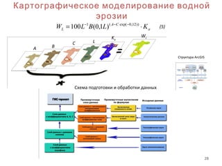 28
А B
C L
Ka
WL
Картографическое моделирование водной
эрозии
Структура ArcGIS
Схема подготовки и обработки данных
a
CA
L KLBLW ⋅= −⋅−− ))12,0exp((1
)1,0(100 (5)
 