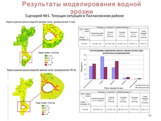 32
Результаты моделирования водной
эрозии
Сценарий №1. Текущая ситуация в Палласовском районе
Карта оценки риска водной эрозии почв (разрешение 1 км)
Гистограмма сравнения риска смыва почвы при
различных разрешениях
0
10
20
30
40
50
незначительны
й
слабы
й
средний
сильны
й
очень
сильны
й
Риск смыва почвы
Проценты
Разрешение 1км
Разрешение 90м
Карта оценки риска водной эрозии почв (разрешение 90 м)
 