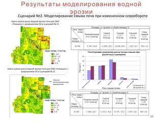 34
Результаты моделирования водной
эрозии
Сценарий №2. Моделирование смыва почв при измененном севообороте
Карта оценки риска водной эрозии почв для ОАО
«Ромашки» с разрешением 50 м (сценарий № 1)
Гистограмма сравнения риска почвы смыва при
различных сценариях
0
10
20
30
40
50
незначительны
й
слабы
й
средний
сильны
й
очень
си
льны
й
Риск смыва почвы
Проценты
Сценарий № 1
Сценарий № 2
Карта оценки риска водной эрозии почв для ОАО «Ромашки» с
разрешением 50 м (сценарий № 2)
Границы
противоэрозионных
мероприятий
Границы
противоэрозионных
мероприятий
 