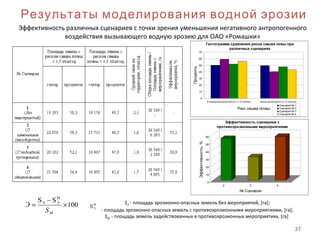 37
Результаты моделирования водной эрозии
Эффективность различных сценариев с точки зрения уменьшения негативного антропогенного
воздействия вызывающего водную эрозию для ОАО «Ромашки»
100
SSЭ
×
−
=
М
М
Э
S
Э SЭ - площадь эрозионно-опасных земель без мероприятий, [га];
- площадь эрозионно-опасных земель с противоэрозионными мероприятиями, [га];
SМ - площадь земель задействованных в противоэрозионных мероприятиях, [га]
М
ЭS
Гистограмма сравнения риска смыва повы при
различных сценариях
0
10
20
30
40
50
60
70
В переделах допустимого (<1.5 т/га/год) Выше допустимого (>1.5 т/га/год)
Риск смыва почвы
Проценты
Сценарий № 1
Сценарий № 2
Сценарий № 3
Сценарий № 4
0
10
20
30
40
50
60
Эффективность,%
2 3 4
№ Сценария
Эффективность сценариев с
противоэрозионными мероприятиями
 