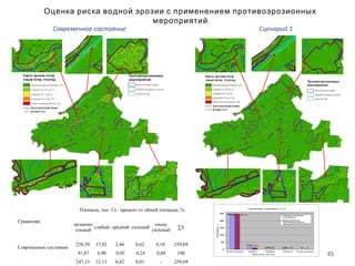 45
Оценка риска водной эрозии с применением противоэрозионных
мероприятий
Сравнение сценариев 1 и 2
2,46 0,62 0,10,42 0
238,59
17,92
0,01
247,13
12,13
0
50
100
150
200
250
Незначителный Слабый Средний Сильный Очень сильный
Смыв почв, т/Га год
Площадь,тыс.Га
Текущее состояние
(Сценарий 1)
Моделирование
противоэрозионных
мероприятий (Сценарий 2)
Сценарий 1
Сравнение
Площадь, тыс. Га / процент от общей площади, %
незначит
ельный
слабый средний сильный
очень
сильный
∑S
Современное состояние
238,59 17,92 2,46 0,62 0,10 259,69
91,87 6,90 0,95 0,24 0,04 100
247,13 12,13 0,42 0,01 - 259,69
Современное состояние
 