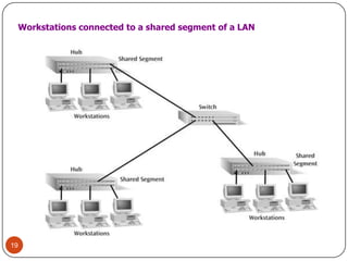 19Workstations connected to a shared segment of a LAN
