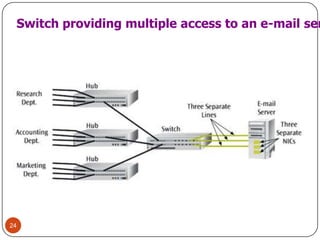 24Switch providing multiple access to an e-mail server