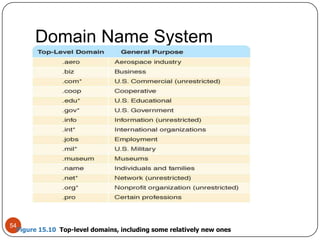 Domain Name System53matisse.csc.villanova.eduComputernameDomain nameTLD