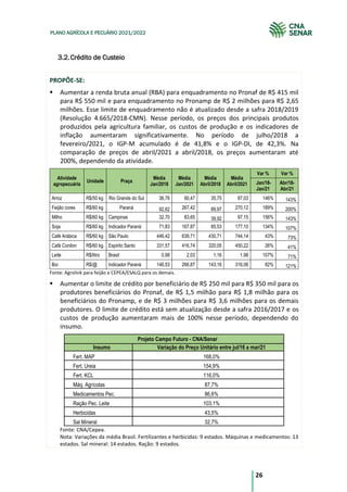 26
PLANO AGRÍCOLA E PECUÁRIO 2021/2022
Crédito de Custeio
3.2.
PROPÕE-SE:
Aumentar a renda bruta anual (RBA) para enquadramento no Pronaf de R$ 415 mil
para R$ 550 mil e para enquadramento no Pronamp de R$ 2 milhões para R$ 2,65
milhões. Esse limite de enquadramento não é atualizado desde a safra 2018/2019
(Resolução 4.665/2018-CMN). Nesse período, os preços dos principais produtos
produzidos pela agricultura familiar, os custos de produção e os indicadores de
inflação aumentaram significativamente. No período de julho/2018 a
fevereiro/2021, o IGP-M acumulado é de 41,8% e o IGP-DI, de 42,3%. Na
comparação de preços de abril/2021 a abril/2018, os preços aumentaram até
200%, dependendo da atividade.
Atividade
agropecuária
Unidade Praça
Média
Jan/2018
Média
Jan/2021
Média
Abril/2018
Média
Abril/2021
Var % Var %
Jan/18-
Jan/21
Abr/18-
Abr/21
Arroz R$/50 kg Rio Grande do Sul 36,76 90,47 35,75 87,03 146% 143%
Feijão cores R$/60 kg Paraná 92,62 267,42 89,97 270,12 189% 200%
Milho R$/60 kg Campinas 32,70 83,65 39,92 97,15 156% 143%
Soja R$/60 kg Indicador Paraná 71,83 167,87 85,53 177,10 134% 107%
Café Arábica R$/60 kg São Paulo 446,42 639,71 430,71 744,14 43% 73%
Café Conilon R$/60 kg Espirito Santo 331,57 416,74 320,05 450,22 26% 41%
Leite R$/litro Brasil 0,98 2,03 1,16 1,98 107% 71%
Boi R$/@ Indicador Paraná 146,53 266,87 143,16 316,06 82% 121%
Fonte: Agrolink para feijão e CEPEA/ESALQ para os demais.
Aumentar o limite de crédito por beneficiário de R$ 250 mil para R$ 350 mil para os
produtores beneficiários do Pronaf, de R$ 1,5 milhão para R$ 1,8 milhão para os
beneficiários do Pronamp, e de R$ 3 milhões para R$ 3,6 milhões para os demais
produtores. O limite de crédito está sem atualização desde a safra 2016/2017 e os
custos de produção aumentaram mais de 100% nesse período, dependendo do
insumo.
Projeto Campo Futuro - CNA/Senar
Insumo Variação do Preço Unitário entre jul/16 a mar/21
Fert. MAP 168,0%
Fert. Ureia 154,9%
Fert. KCL 116,0%
Máq. Agrícolas 87,7%
Medicamentos Pec. 86,6%
Ração Pec. Leite 103,1%
Herbicidas 43,5%
Sal Mineral 32,7%
Fonte: CNA/Cepea.
Nota: Variações da média Brasil. Fertilizantes e herbicidas: 9 estados. Máquinas e medicamentos: 13
estados. Sal mineral: 14 estados. Ração: 9 estados.
 