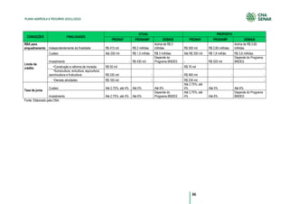 36
PLANO AGRÍCOLA E PECUÁRIO 2021/2022
CONDIÇÕES FINALIDADES
ATUAL PROPOSTA
PRONAF PRONAMP DEMAIS PRONAF PRONAMP DEMAIS
RBA para
enquadramento Independentemente da finalidade R$ 415 mil R$ 2 milhões
Acima de R$ 2
milhões R$ 550 mil R$ 2,65 milhões
Acima de R$ 2,65
milhões
Limite de
crédito
Custeio Até 250 mil R$ 1,5 milhão R$ 3 milhões Até R$ 350 mil R$ 1,8 milhão R$ 3,6 milhões
Investimento - R$ 430 mil
Depende do
Programa BNDES - R$ 520 mil
Depende do Programa
BNDES
¬Construção e reforma de moradia R$ 50 mil - - R$ 70 mil - -
¬Suinocultura, avicultura, aquicultura,
carcinicultura e fruticultura R$ 330 mil - - R$ 460 mil - -
¬Demais atividades R$ 165 mil - - R$ 230 mil - -
Taxa de juros
Custeio Até 2,75%; até 4% Até 5% Até 6%
Até 2,75%; até
4% Até 5% Até 6%
Investimento Até 2,75%; até 4% Até 6%
Depende do
Programa BNDES
Até 2,75%; até
4% Até 6%
Depende do Programa
BNDES
Fonte: Elaborado pela CNA.
 