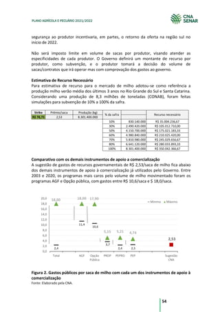 54
PLANO AGRÍCOLA E PECUÁRIO 2021/2022
segurança ao produtor incentivaria, em partes, o retorno da oferta na região sul no
início de 2022.
Não será imposto limite em volume de sacas por produtor, visando atender as
especificidades de cada produtor. O Governo definirá um montante de recurso por
produtor, como subvenção, e o produtor tomará a decisão do volume de
sacas/contratos que irá operar mas com comprovação dos gastos ao governo.
Estimativa de Recurso Necessário
Para estimativa de recurso para o mercado de milho adotou-se como referência a
produção milho verão média dos últimos 3 anos no Rio Grande do Sul e Santa Catarina.
Considerando uma produção de 8,3 milhões de toneladas (CONAB), foram feitas
simulações para subvenção de 10% a 100% da safra.
Comparativo com os demais instrumentos de apoio a comercialização
A sugestão de gastos de recursos governamentais de R$ 2,53/saca de milho fica abaixo
dos demais instrumentos de apoio à comercialização já utilizados pelo Governo. Entre
2003 e 2020, os programas mais caros pelo volume de milho movimentado foram os
programas AGF e Opção pública, com gastos entre R$ 10,6/saca e $ 18,0/saca.
Figura 2. Gastos públicos por saca de milho com cada um dos instrumentos de apoio à
comercialização
Fonte: Elaborado pela CNA.
Strike Prêmio/saca Produção (kg)
R$ 78,75 2,53 8.301.400.000
10% 830.140.000 R$ 35.004.236,67
30% 2.490.420.000 R$ 105.012.710,00
50% 4.150.700.000 R$ 175.021.183,33
60% 4.980.840.000 R$ 210.025.420,00
70% 5.810.980.000 R$ 245.029.656,67
80% 6.641.120.000 R$ 280.033.893,33
100% 8.301.400.000 R$ 350.042.366,67
% da safra Recurso necessário
2,4
11,4
10,6
3,7
2,4 2,5
2,53
18,00 18,00 17,90
5,15 5,21 4,74
0,0
2,0
4,0
6,0
8,0
10,0
12,0
14,0
16,0
18,0
20,0
Total AGF Opção
Pública
PROP PEPRO PEP Sugestão
CNA
Minimo Máximo
 