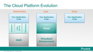 14© 2015 Pivotal Software, Inc. All rights reserved.
The Cloud Platform Evolution
TRADITIONAL IAAS
Virtualization Platform
Operating System
Database
Web
Server
Messaging
Your Application
Code
Physical Servers
Database
Web
Server
Messaging
Your Application
Code
IAAS
Your Application
Code
PAAS
Virtualized
Infrastructure
PAAS
 