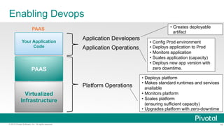 16© 2015 Pivotal Software, Inc. All rights reserved.
Enabling Devops
Database
Web
Server
Messaging
Your Application
Code
PAAS
Virtualized
Infrastructure
PAAS
Platform Operations
Application Developers
Application Operations
•  Deploys platform
•  Makes standard runtimes and services
available
•  Monitors platform
•  Scales platform
(ensuring sufficient capacity)
•  Upgrades platform with zero-downtime
•  Creates deployable
artifact
•  Config Prod environment
•  Deploys application to Prod
•  Monitors application
•  Scales application (capacity)
•  Deploys new app version with
zero downtime.
 