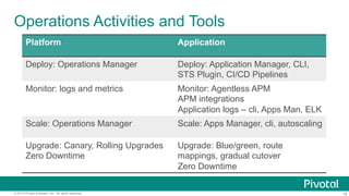 18© 2015 Pivotal Software, Inc. All rights reserved.
Operations Activities and Tools
Platform Application
Deploy: Operations Manager Deploy: Application Manager, CLI,
STS Plugin, CI/CD Pipelines
Monitor: logs and metrics Monitor: Agentless APM
APM integrations
Application logs – cli, Apps Man, ELK
Scale: Operations Manager Scale: Apps Manager, cli, autoscaling
Upgrade: Canary, Rolling Upgrades
Zero Downtime
Upgrade: Blue/green, route
mappings, gradual cutover
Zero Downtime
 