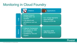 23© 2015 Pivotal Software, Inc. All rights reserved.
Monitoring in Cloud Foundry
• Syslog Endpoint
Configuration via
OpsMan
• Log search and
persistence such as
ELK
• Collector Component
with plugins for JMX
and DataDog
• OpsMetrics Tile and
Hyperic
• CLI: cf logs appname
• Apps Manager
• Stayup.io ELK tile
• Agentless APM
• APM integrations
Platform Applications
MetricsLogs
 