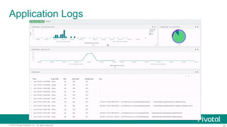 24© 2015 Pivotal Software, Inc. All rights reserved.
Application Logs
 