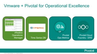 28© 2015 Pivotal Software, Inc. All rights reserved.
Vmware + Pivotal for Operational Excellence
vRealize
Operations
Manager Time Series DB
Pivotal
Ops Metrics
Pivotal Cloud
Foundry - ERS
 