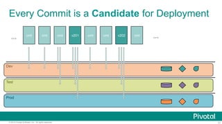 31© 2015 Pivotal Software, Inc. All rights reserved.
Every Commit is a Candidate for Deployment
cmt v201cmt cmt cmt cmt v202 cmt
Prod
…
Test
Dev
…
 