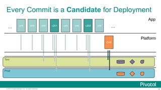 32© 2015 Pivotal Software, Inc. All rights reserved.
Every Commit is a Candidate for Deployment
cmt v201cmt cmt cmt cmt v202 cmt
Prod
…
Test
…
App
Platform
CVE
 