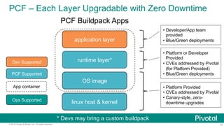 33© 2015 Pivotal Software, Inc. All rights reserved.
PCF – Each Layer Upgradable with Zero Downtime
* Devs may bring a custom buildpack
runtime layer*
OS image
application layer
PCF Buildpack Apps
linux host & kernel
App container
PCF Supported
Dev Supported
Ops Supported
•  Platform Provided
•  CVEs addressed by Pivotal
•  Canary-style, zero-
downtime upgrades
•  Platform or Developer
Provided
•  CVEs addressed by Pivotal
(for Platform Provided)
•  Blue/Green deployments
•  Developer/App team
provided
•  Blue/Green deployments
 