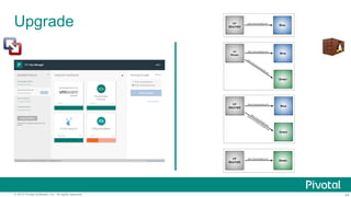 34© 2015 Pivotal Software, Inc. All rights reserved.
Upgrade
 