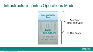 37Pivotal Confidential–Internal Use Only
Virtualized
Infrastructure
Infrastructure-centric Operations Model
Your Application
Code
Database
Web
Server
Messaging
IaaS+
(+automation) IT Ops Team
App Team
(Dev and Ops)
 