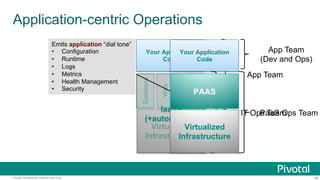 38Pivotal Confidential–Internal Use Only
Application-centric Operations
Virtualized
Infrastructure
Your Application
Code
Database
Web
Server
Messaging
IaaS+
(+automation)
IT Ops Team
App Team
Your Application
Code
PAAS
Virtualized
Infrastructure
PaaS Ops Team
App Team
(Dev and Ops)
Emits application “dial tone”
•  Configuration
•  Runtime
•  Logs
•  Metrics
•  Health Management
•  Security
 