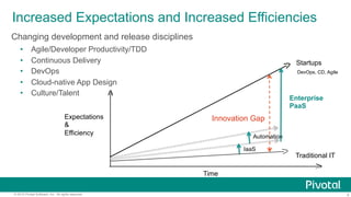 4© 2015 Pivotal Software, Inc. All rights reserved.
Increased Expectations and Increased Efficiencies
Changing development and release disciplines
•  Agile/Developer Productivity/TDD
•  Continuous Delivery
•  DevOps
•  Cloud-native App Design
•  Culture/Talent
Time
Expectations
&
Efficiency
Innovation Gap
IaaS
Automation
DevOps, CD, Agile
Traditional IT
Startups
Enterprise
PaaS
 