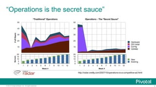 5© 2015 Pivotal Software, Inc. All rights reserved.
“Operations is the secret sauce”
http://radar.oreilly.com/2007/10/operations-is-a-competitive-ad.html
 
