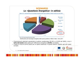 11
SCENARIO
La «Questione Energetica» in edilizia
Distribuzione per tecnologia energetica della spesa pubblica in R&S in Italia - Anno 2011
• Finanziamenti destinati soprattutto al settore residenziale (59 M€ vs 18 M€ del 2005), circa il
62% del totale delle spese per l’efficienza energetica (23.8% sul totale).
• L’Italia si trova al primo posto per le spese sostenute in questo settore rispetto agli altri paesi
europei.
 