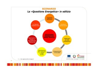 12
EFFICIENZA
ENERGETICA
DEGLI EDIFICI
Impianti
efficienti
Involucri
performanti
Materiali
ad alte
prestazioni
Integrazione
rinnovabili
Valutazione
dei consumi
a 360°
(LCA)
Ripensare il
nuovo e
Riqualificare
l’esistente
La tipicità
mediterranea
SCENARIO
La «Questione Energetica» in edilizia
 
