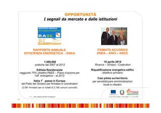 14
OPPORTUNITÀ
I segnali da mercato e dalle istituzioni
RAPPORTO ANNUALE
EFFICIENZA ENERGETICA - ENEA
1.500.000
pratiche dal 2007 al 2012
Edilizia Residenziale
raggiunto 75% obiettivi PAEE – Piano d’azione per
l’eff. energetica – al 2012
Italia 1°paese in Europa
del Patto dei Sindaci per firmatari e coordinatori
(2.081 firmatari per un totale di 2.185 comuni coinvolti)
FIRMATO ACCORDO
ENEA – ANCI – ANCE
10 aprile 2014
Ricerca – Sindaci - Costruttori
Riqualificazione energetica edifici
obiettivo primario
Casi pilota sul territorio
per sensibilizzare amministrazioni
locali e cittadini
 