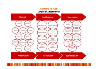 5
COMPETENZE
Aree di Intervento
InnovazioneCertificazioneMateriali
LATERIZI
PIETRE
CERAMICHE
VERNICIINTONACI
CALCI
MALTE
MATERIE
PRIME
CEMENTICALCESTRUZZI
ISOLANTI
MATERIALI
GEOTERMIA
ANALISI
TERMO
GROMETRICHE
MARCATURA CE ANALISI CHIMICHE
ANALISI FISICHE
ANALISI
MECCANICHE
ANALISI TERMICHE
PROVE
AMBIENTALI
PROVE
DURABILITA’
RICERCA
TRASFERIMENTO
TECNOLOGICO
CONSULENZA
PRODOTTO
CONSULENZA
PROCESSO
IMPROVEMENT
MATERIALI
SVILUPPO
NUOVI MATERIALI
CONVEGNISTICA FORMAZIONE
INNOVATION
POINT
SOSTENIBILITA’EFFICIENZAPRESTAZIONI
 