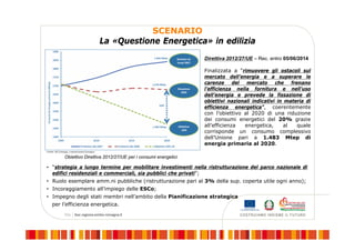Obiettivo Direttiva 2012/27/UE per i consumi energetici
SCENARIO
La «Questione Energetica» in edilizia
Direttiva 2012/27/UE – Rec. entro 05/06/2014
Finalizzata a “rimuovere gli ostacoli sul
mercato dell’energia e a superare le
carenze del mercato che frenano
l’efficienza nella fornitura e nell’uso
dell’energia e prevede la fissazione di
obiettivi nazionali indicativi in materia di
efficienza energetica”, coerentemente
con l’obiettivo al 2020 di una riduzione
dei consumi energetici del 20% grazie
all’efficienza energetica, al quale
corrisponde un consumo complessivo
dell’Unione pari a 1.483 Mtep di
energia primaria al 2020.
• “strategia a lungo termine per mobilitare investimenti nella ristrutturazione del parco nazionale di
edifici residenziali e commerciali, sia pubblici che privati”;
• Ruolo esemplare amm.ni pubbliche (ristrutturazione pari al 3% della sup. coperta utile ogni anno);
• Incoraggiamento all’impiego delle ESCo;
• Impegno degli stati membri nell’ambito della Pianificazione strategica
per l’efficienza energetica.
 