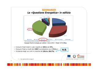 9
SCENARIO
La «Questione Energetica» in edilizia
Impieghi finali di energia per settore - Anno 2012 - Totale 127,9 Mtep
• Consumi finali totali in calo rispetto al 2011 del 5%;
• Consumi finali ai livelli del 1997 (correlazione con il P.I.L.);
• Incidenza degli usi civili in crescita dal 34.4 al 36.7%;
N.B.
 