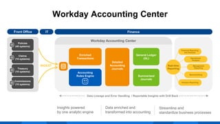 CNA’s Journey to Workday Accounting Center | PPT