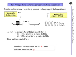 2.e/  Principe d'une recherche par approximations successives Conversion Analogique Numérique / Numérique Analogique Principe de Dichotomie : on divise la plage de recherche par 2 à chaque étape : Masse Mx 0  Mx  256g Masses test 256/2 , 256/4 , … 1er test : on compare Mx et 128g ( le poids fort )  - : Mx < 128g : on enlève la masse de 128g + : Mx > 128g : on conserve la masse de 128g 2ème test : on ajoute 64g … On réalise une mesure de Mx en  tests avec une résolution de 8 1g 