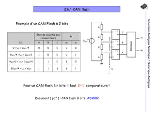 2.h/  CAN flash Conversion Analogique Numérique / Numérique Analogique Exemple d'un CAN Flash à 2 bits Pour un CAN flash à n bits il faut  comparateurs !  2 n -1 Document ( pdf ) : CAN flash 8 bits  AD9002 