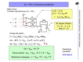 3.b/  CNA à résistances pondérées Conversion Analogique Numérique / Numérique Analogique CNA 3 bits ( Schéma représenté pour N 2  = 101 ) a 2 =0    I 2 =0 a 2 =1    I 2 =-V REF /R    I 2 =(-V REF /R). a 2 Un peu de calcul … I = (-V REF /R)a 2  + (-V REF /2R)a 1  + (-V REF /4R)a 0 Us = -R/2 . I = V REF  . ( a 2 /2 + a 1 /4 + a 0 /8 ) Us = V REF  . ( 4a 2  + 2a 1  + a 0  ) / 8 = V REF  .  / 8 Us = V REF  . N   / 2 n Pleine échelle :  U PE  = V REF  . 2 n -1 / 2 n     V REF Résolution analogique :  r = V REF  / 2 n     U PE  / 2 n Simulation crocodile : CNA Rpond En régime linéaire   = V+ - V- = 0 donc V- = 0 N 